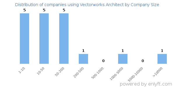 Companies using Vectorworks Architect, by size (number of employees)