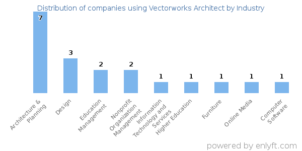 Companies using Vectorworks Architect - Distribution by industry