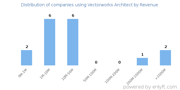 Vectorworks Architect clients - distribution by company revenue