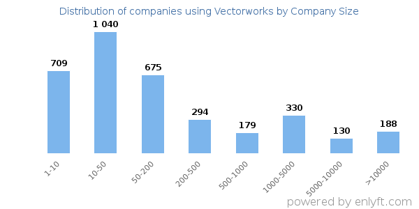 Companies using Vectorworks, by size (number of employees)