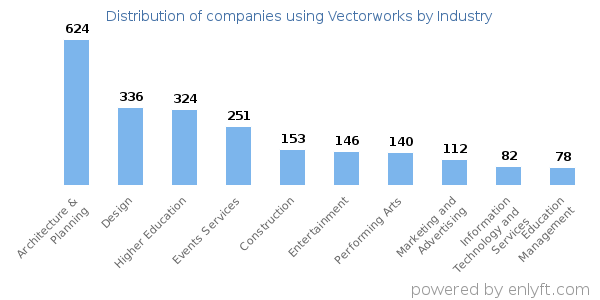 Companies using Vectorworks - Distribution by industry