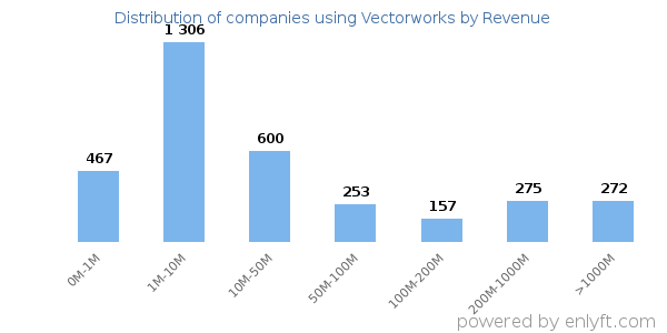 Vectorworks clients - distribution by company revenue