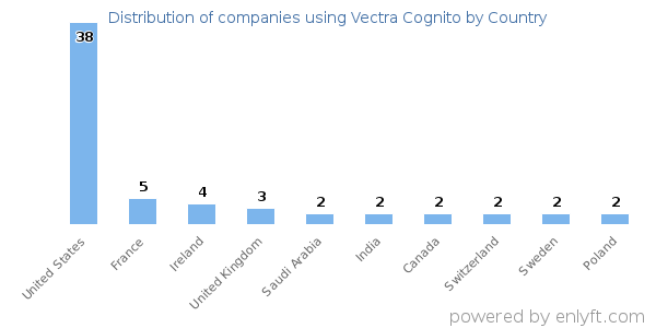 Vectra Cognito customers by country