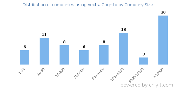 Companies using Vectra Cognito, by size (number of employees)