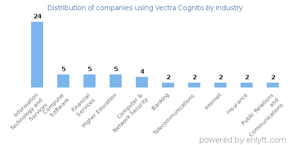 Companies using Vectra Cognito - Distribution by industry