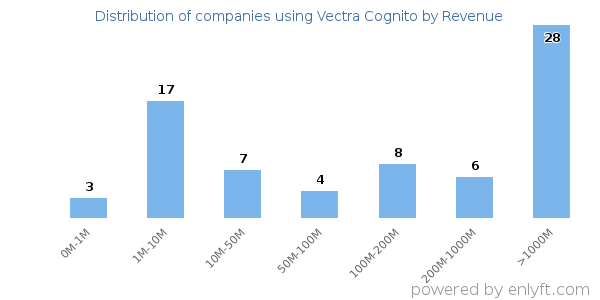 Vectra Cognito clients - distribution by company revenue