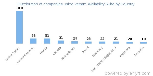 Veeam Availability Suite customers by country