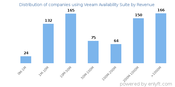 Veeam Availability Suite clients - distribution by company revenue