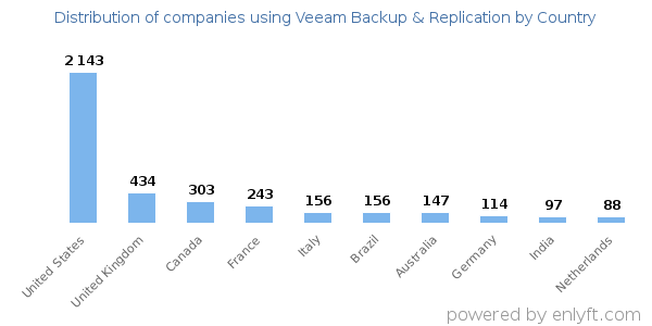 Veeam Backup & Replication customers by country