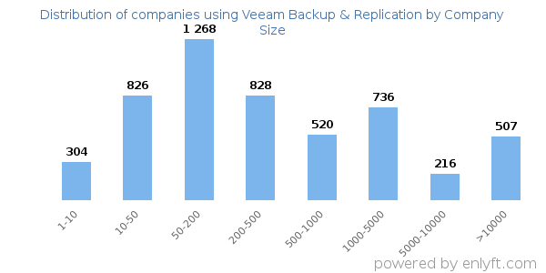 Companies using Veeam Backup & Replication, by size (number of employees)