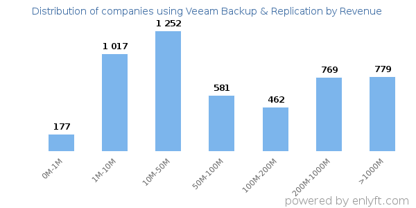 Veeam Backup & Replication clients - distribution by company revenue