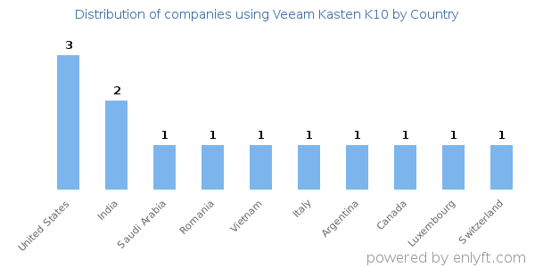 Veeam Kasten K10 customers by country