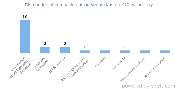 Companies using Veeam Kasten K10 - Distribution by industry