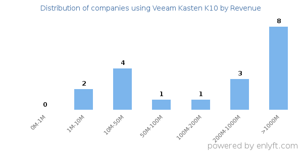 Veeam Kasten K10 clients - distribution by company revenue