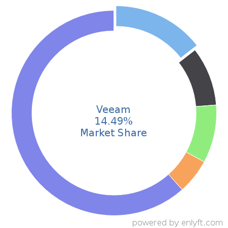 Veeam market share in Backup Software is about 14.49%