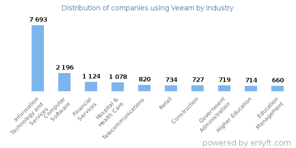 Companies using Veeam - Distribution by industry