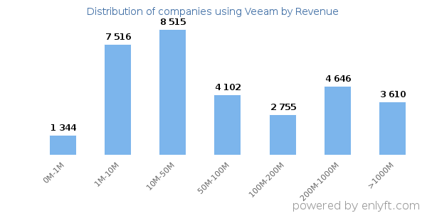 Veeam clients - distribution by company revenue