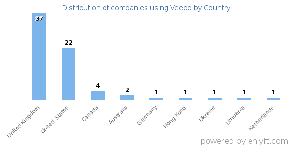 Veeqo customers by country