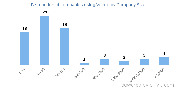 Companies using Veeqo, by size (number of employees)