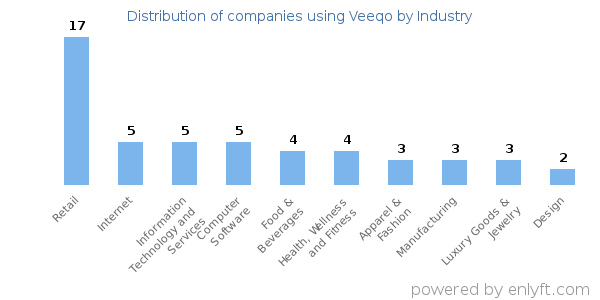 Companies using Veeqo - Distribution by industry