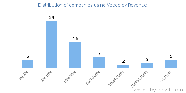 Veeqo clients - distribution by company revenue