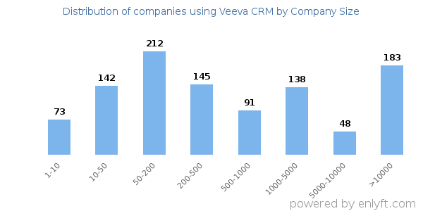 Companies using Veeva CRM, by size (number of employees)