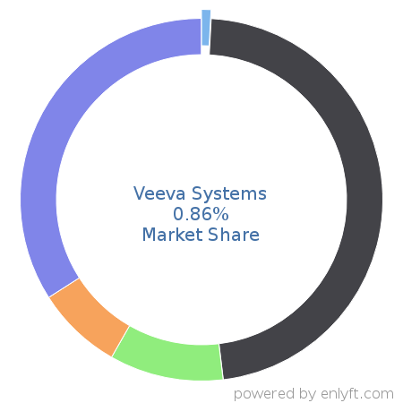 Veeva Systems market share in Customer Relationship Management (CRM) is about 0.86%