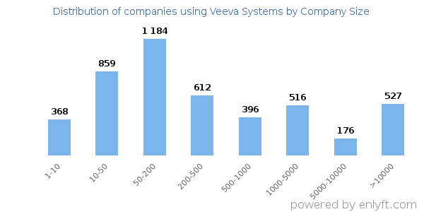 Companies using Veeva Systems, by size (number of employees)