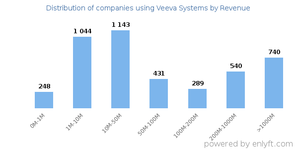 Veeva Systems clients - distribution by company revenue