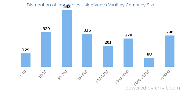 Companies using Veeva Vault, by size (number of employees)