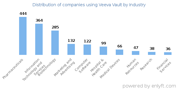 Companies using Veeva Vault - Distribution by industry