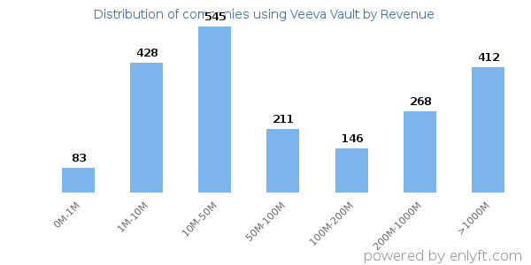 Veeva Vault clients - distribution by company revenue
