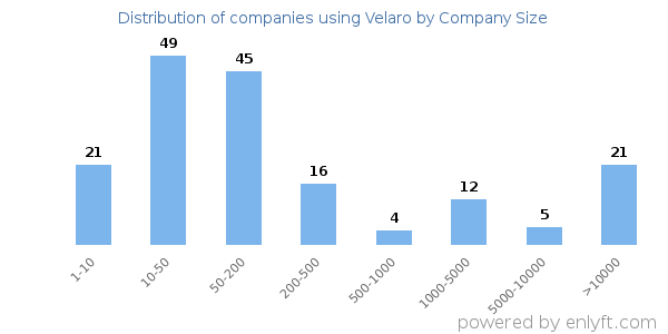 Companies using Velaro, by size (number of employees)