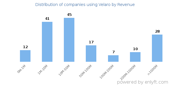 Velaro clients - distribution by company revenue