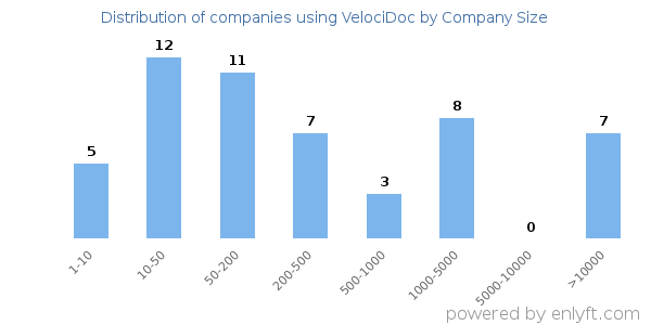 Companies using VelociDoc, by size (number of employees)