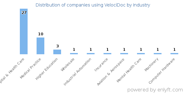 Companies using VelociDoc - Distribution by industry
