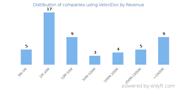 VelociDoc clients - distribution by company revenue