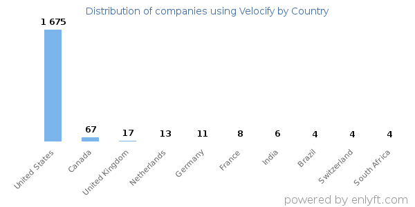Velocify customers by country