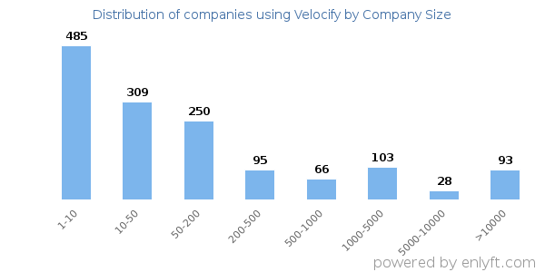 Companies using Velocify, by size (number of employees)