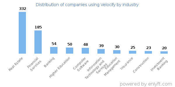 Companies using Velocify - Distribution by industry