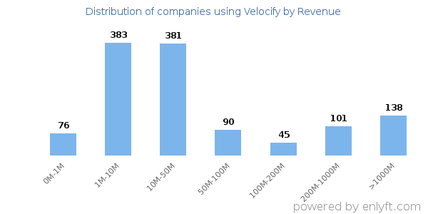 Velocify clients - distribution by company revenue