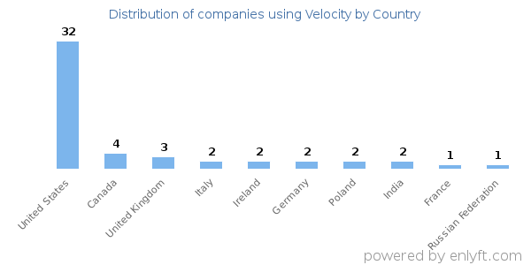 Velocity customers by country