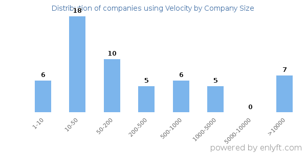 Companies using Velocity, by size (number of employees)