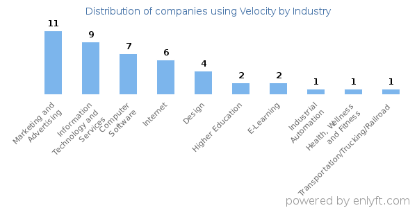 Companies using Velocity - Distribution by industry