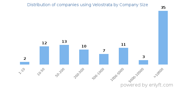 Companies using Velostrata, by size (number of employees)