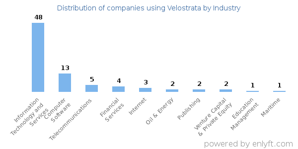 Companies using Velostrata - Distribution by industry