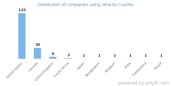 Vena customers by country