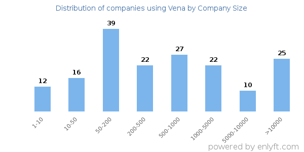 Companies using Vena, by size (number of employees)