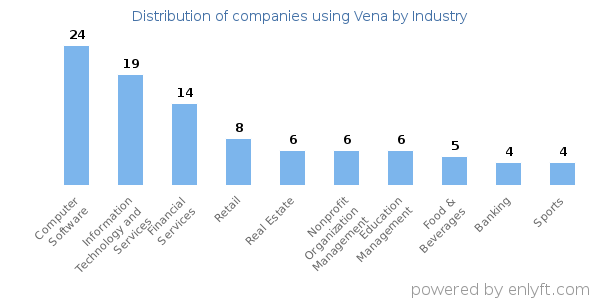 Companies using Vena - Distribution by industry