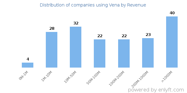 Vena clients - distribution by company revenue